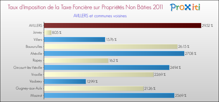 Taux d'imposition de la taxe foncière sur les immeubles et terrains non batis 2011 pour AVILLERS et les communes proches Comparaison des taux d'imposition de la taxe foncière sur les immeubles et terrains non batis 2011 pour AVILLERS et les communes voisines