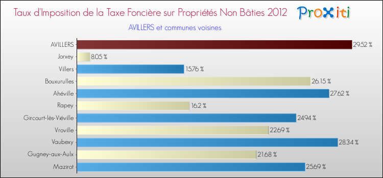 Taux d'imposition de la taxe foncière sur les immeubles et terrains non batis 2012 pour AVILLERS et les communes proches Comparaison des taux d'imposition de la taxe foncière sur les immeubles et terrains non batis 2012 pour AVILLERS et les communes voisines