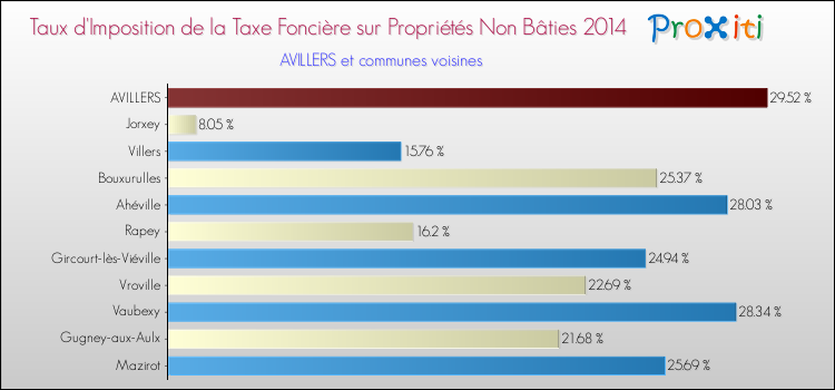 Taux d'imposition de la taxe foncière sur les immeubles et terrains non batis 2014 pour AVILLERS et les communes proches Comparaison des taux d'imposition de la taxe foncière sur les immeubles et terrains non batis 2014 pour AVILLERS et les communes voisines