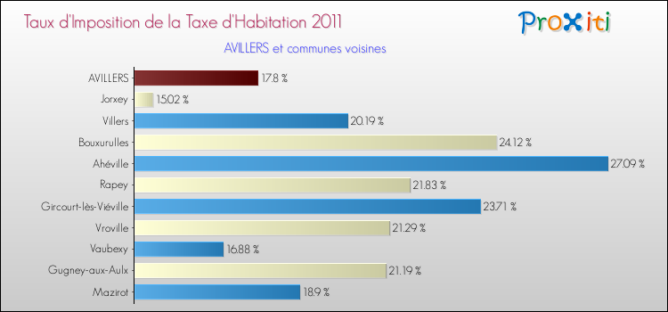 Taux d'imposition de la taxe d'habitation 2011 pour AVILLERS et les communes proches Comparaison des taux d'imposition de la taxe d'habitation 2011 pour AVILLERS et les communes voisines