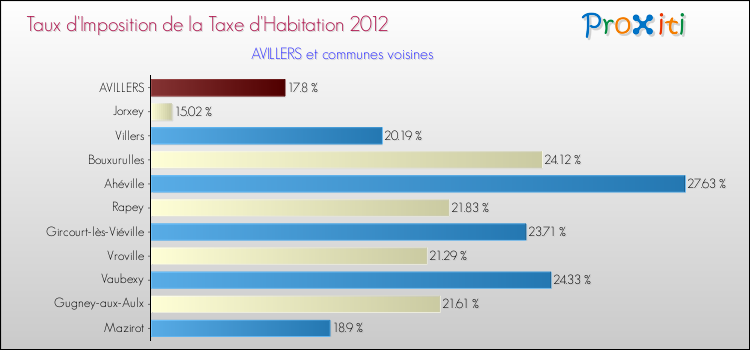 Taux d'imposition de la taxe d'habitation 2012 pour AVILLERS et les communes proches Comparaison des taux d'imposition de la taxe d'habitation 2012 pour AVILLERS et les communes voisines