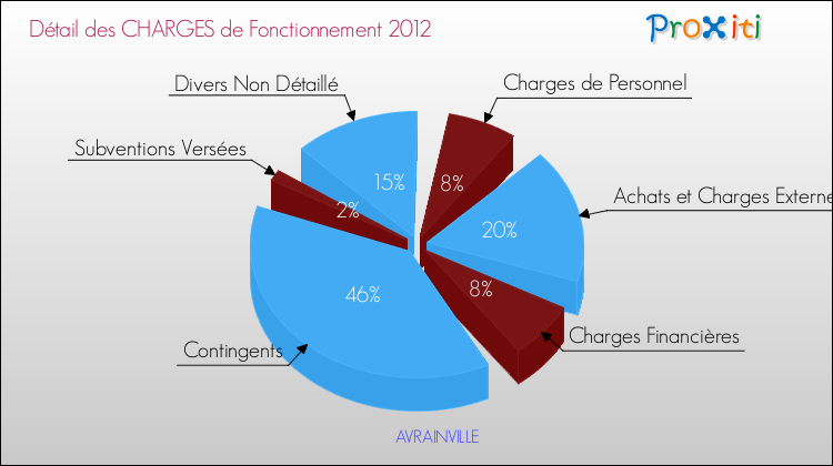 Décomposition des Charges de Fonctionnement 2012 de la commune de AVRAINVILLE Charges de Fonctionnement 2012 pour la commune de AVRAINVILLE
