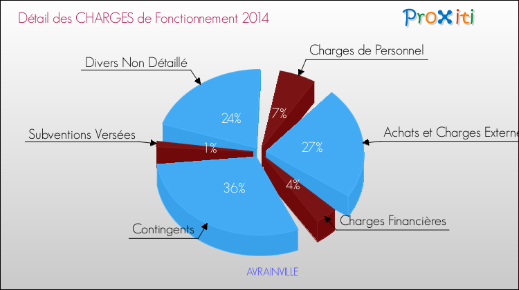 Décomposition des Charges de Fonctionnement 2014 de la commune de AVRAINVILLE Charges de Fonctionnement 2014 pour la commune de AVRAINVILLE