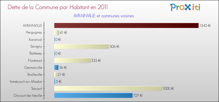Dette par habitant de la commune en 2011 pour AVRAINVILLE et les communes proches Comparaison de la dette par habitant de la commune en 2011 pour AVRAINVILLE et les communes voisines