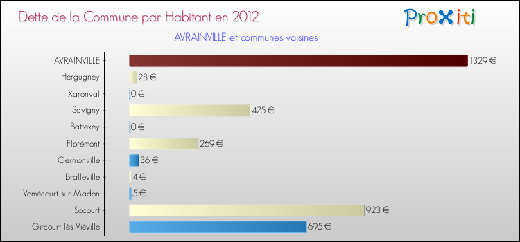 Dette par habitant de la commune en 2012 pour AVRAINVILLE et les communes proches Comparaison de la dette par habitant de la commune en 2012 pour AVRAINVILLE et les communes voisines