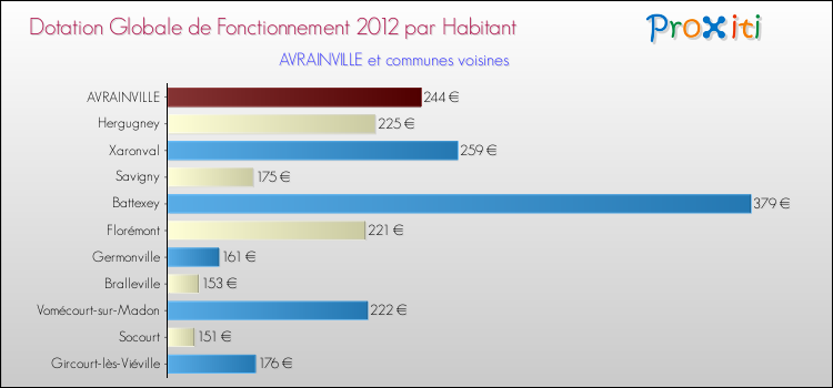 Montant des dotations globales de fonctionnement DGF par Habitant pour AVRAINVILLE et les communes proches Comparaison des des dotations globales de fonctionnement DGF par habitant pour AVRAINVILLE et les communes voisines