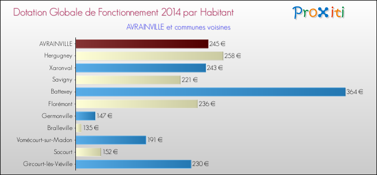 Montant des dotations globales de fonctionnement DGF par Habitant pour AVRAINVILLE et les communes proches en 2014. Comparaison des des dotations globales de fonctionnement DGF par habitant pour AVRAINVILLE et les communes voisines en 2014.