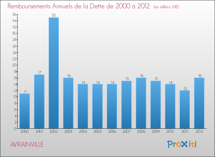 Evolution de l'annuité de la dette pour la commune de AVRAINVILLE de 2000 à 2012 Annuités de la dette pour AVRAINVILLE de 2000 à 2012