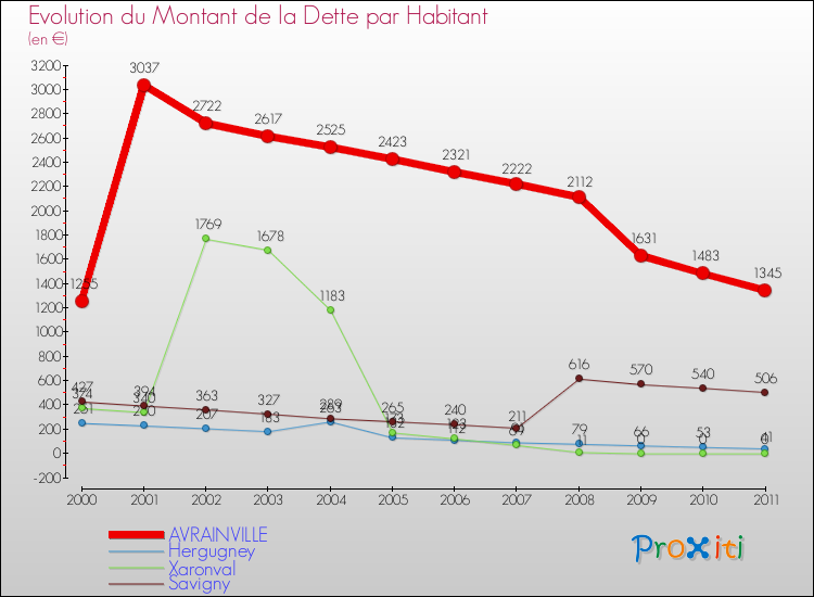 Evolution de la dette par habitant pour la commune de AVRAINVILLE et les communes proches Comparaison de la dette par habitant pour AVRAINVILLE et les communes voisines