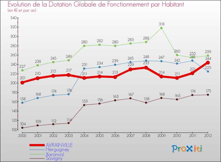 Evolution et montant de la dotation globale de fonctionnement par Habitant pour AVRAINVILLE et les communes proches Comparaison des dotations globales de fonctionnement par habitant pour AVRAINVILLE et les communes voisines