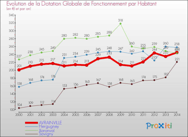Evolution et montant de la dotation globale de fonctionnement par Habitant pour AVRAINVILLE et les communes proches de 2000 à 2014. Comparaison des dotations globales de fonctionnement par habitant pour AVRAINVILLE et les communes voisines de 2000 à 2014.
