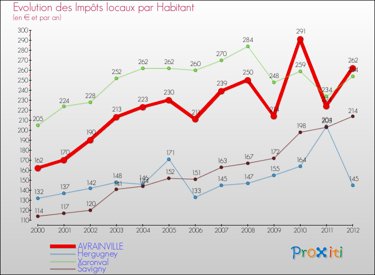 Evolution et montant des impôts locaux par Habitant pour AVRAINVILLE et les communes proches Comparaison des impôts locaux par habitant pour AVRAINVILLE et les communes voisines