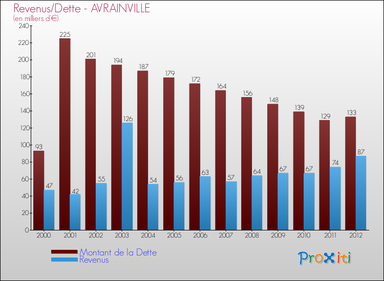 Evolution comparée de la dette et des revenus pour la commune de AVRAINVILLE de 2000 à 2012 Comparaison de la dette et des revenus pour AVRAINVILLE de 2000 à 2012