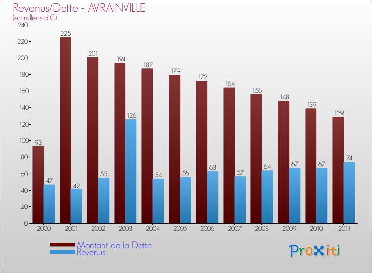 Evolution comparée de la dette et des revenus pour la commune de AVRAINVILLE de 2000 à 2011 Comparaison de la dette et des revenus pour AVRAINVILLE de 2000 à 2011