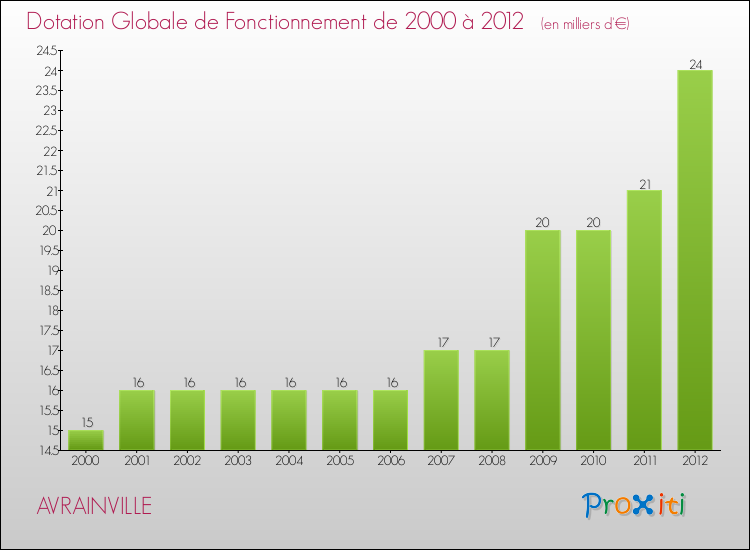 Evolution du montant de la Dotation Globale de Fonctionnement pour la commune de AVRAINVILLE de 2000 à 2012 Evolution du montant de la Dotation Globale de Fonctionnement pour AVRAINVILLE de 2000 à 2012