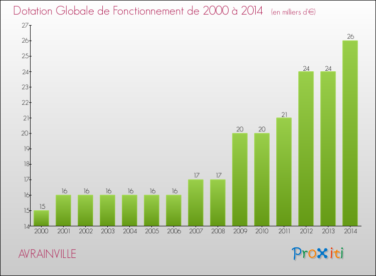 Evolution du montant de la Dotation Globale de Fonctionnement pour la commune de AVRAINVILLE de 2000 à 2014 Evolution du montant de la Dotation Globale de Fonctionnement pour AVRAINVILLE de 2000 à 2014