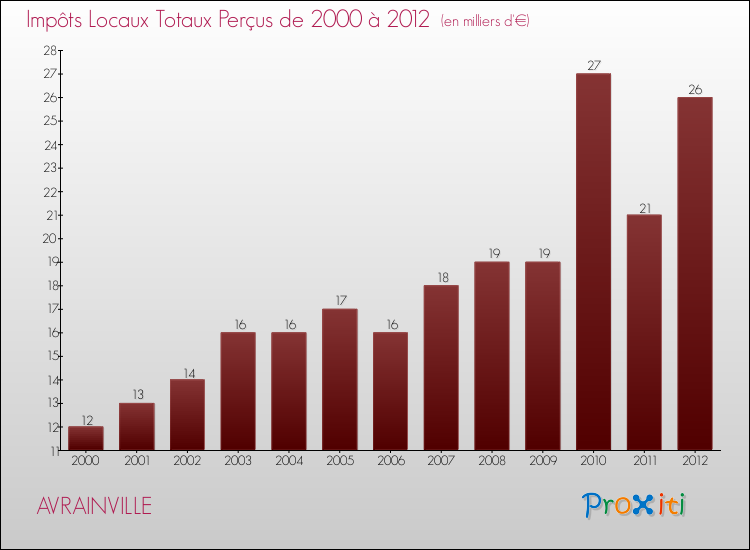 Evolution des Impôts Locaux pour la commune de AVRAINVILLE de 2000 à 2012 Evolution des Impôts Locaux pour AVRAINVILLE de 2000 à 2012