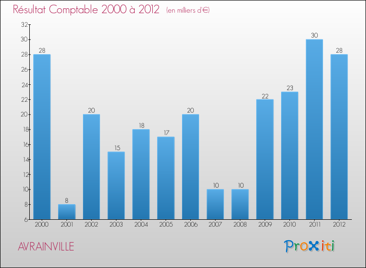Evolution du résultat comptable pour la commune de AVRAINVILLE de 2000 à 2012 Evolution du résultat comptable pour AVRAINVILLE de 2000 à 2012