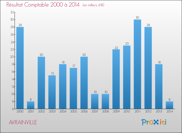 Evolution du résultat comptable pour la commune de AVRAINVILLE de 2000 à 2014 Evolution du résultat comptable pour AVRAINVILLE de 2000 à 2014