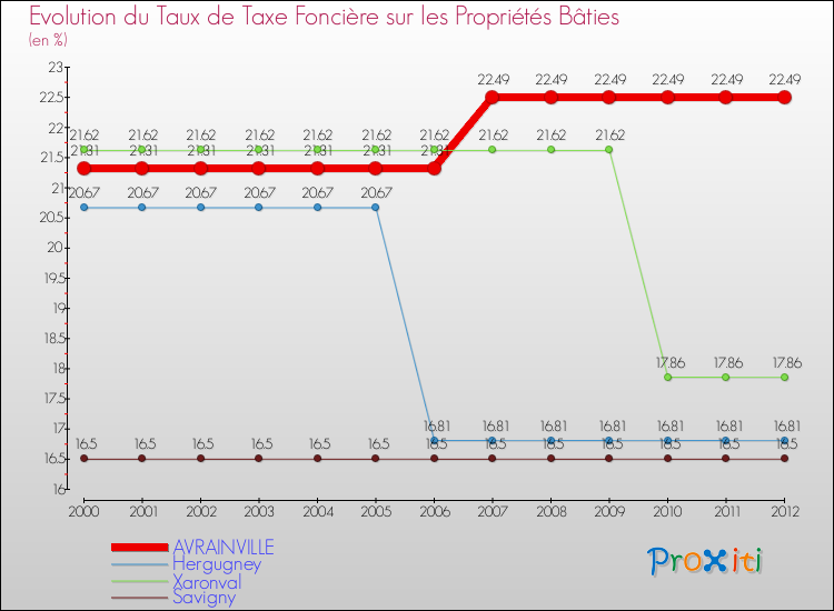 Evolution du taux de la taxe foncière sur le bati pour AVRAINVILLE et les communes proches de 2000 à 2012 Comparaison des taux de taxe foncière sur le bati pour AVRAINVILLE et les communes voisines de 2000 à 2012