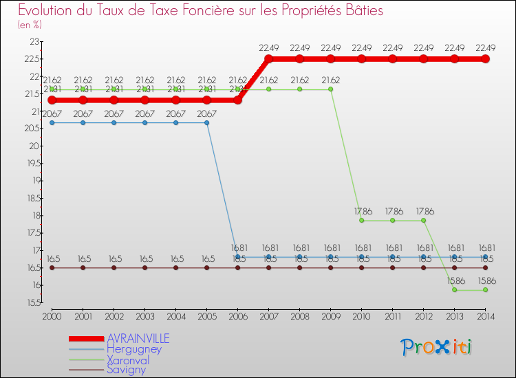 Evolution du taux de la taxe foncière sur le bati pour AVRAINVILLE et les communes proches de 2000 à 2014 Comparaison des taux de taxe foncière sur le bati pour AVRAINVILLE et les communes voisines de 2000 à 2014