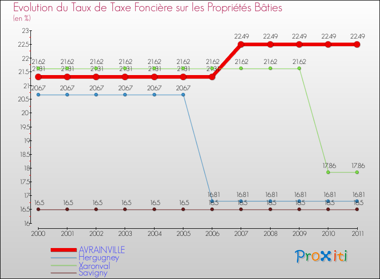 Evolution du taux de la taxe foncière sur le bati pour AVRAINVILLE et les communes proches Comparaison des taux de taxe foncière sur le bati pour AVRAINVILLE et les communes voisines