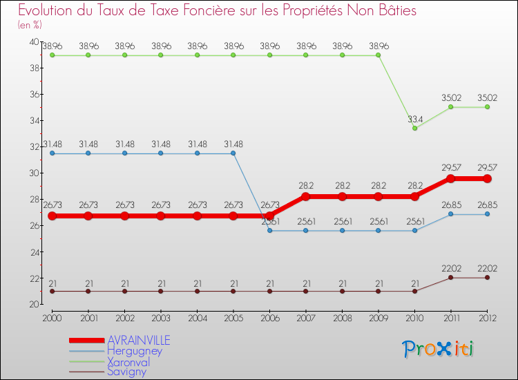 Evolution du taux de la taxe foncière sur les immeubles et terrains non batis pour AVRAINVILLE et les communes proches de 2000 à 2012 Comparaison des taux de la taxe foncière sur les immeubles et terrains non batis pour AVRAINVILLE et les communes voisines de 2000 à 2012