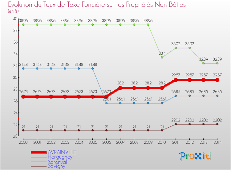 Evolution du taux de la taxe foncière sur les immeubles et terrains non batis pour AVRAINVILLE et les communes proches de 2000 à 2014 Comparaison des taux de la taxe foncière sur les immeubles et terrains non batis pour AVRAINVILLE et les communes voisines de 2000 à 2014