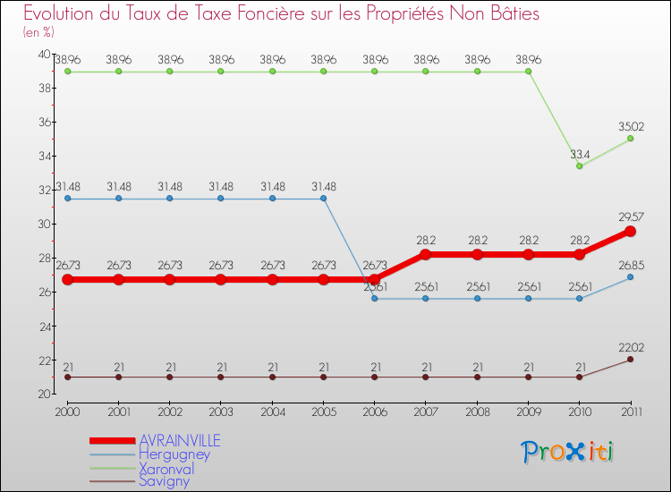 Evolution du taux de la taxe foncière sur les immeubles et terrains non batis pour AVRAINVILLE et les communes proches Comparaison des taux de la taxe foncière sur les immeubles et terrains non batis pour AVRAINVILLE et les communes voisines