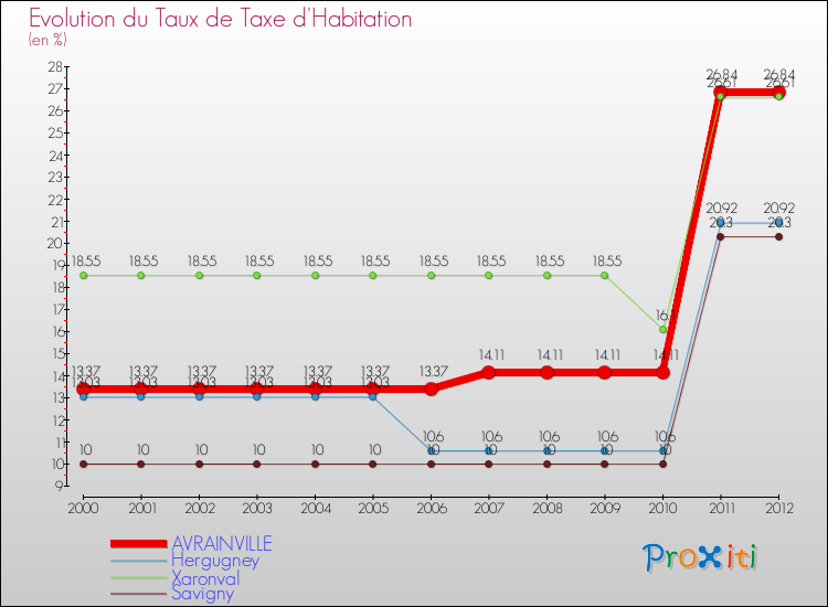 Evolution du taux de la taxe d'habitation pour AVRAINVILLE et les communes proches Comparaison des taux de la taxe d'habitation pour AVRAINVILLE et les communes voisines