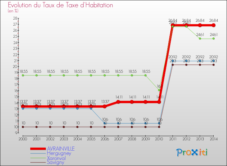 Evolution du taux de la taxe d'habitation pour AVRAINVILLE et les communes proches de 2000 à 2014 Comparaison des taux de la taxe d'habitation pour AVRAINVILLE et les communes voisines de 2000 à 2014