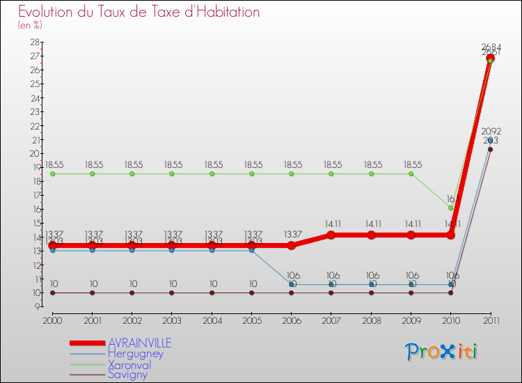 Evolution du taux de la taxe d'habitation pour AVRAINVILLE et les communes proches Comparaison des taux de la taxe d'habitation pour AVRAINVILLE et les communes voisines