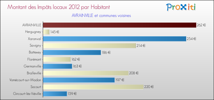 Montant des impôts locaux par Habitant pour AVRAINVILLE et les communes proches Comparaison des impôts locaux par habitant pour AVRAINVILLE et les communes voisines
