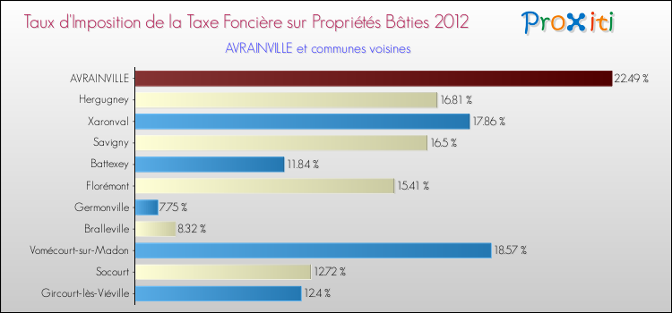 Taux d'imposition de la taxe foncière sur le bati 2012 pour AVRAINVILLE et les communes proches Comparaison des taux d'imposition de la taxe foncière sur le bati 2012 pour AVRAINVILLE et les communes voisines