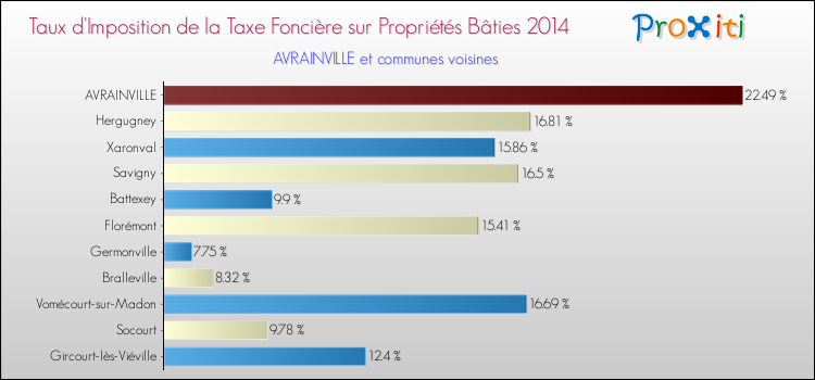 Taux d'imposition de la taxe foncière sur le bati 2014 pour AVRAINVILLE et les communes proches Comparaison des taux d'imposition de la taxe foncière sur le bati 2014 pour AVRAINVILLE et les communes voisines