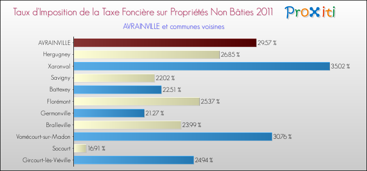 Taux d'imposition de la taxe foncière sur les immeubles et terrains non batis 2011 pour AVRAINVILLE et les communes proches Comparaison des taux d'imposition de la taxe foncière sur les immeubles et terrains non batis 2011 pour AVRAINVILLE et les communes voisines