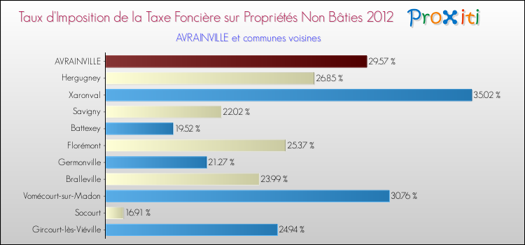 Taux d'imposition de la taxe foncière sur les immeubles et terrains non batis 2012 pour AVRAINVILLE et les communes proches Comparaison des taux d'imposition de la taxe foncière sur les immeubles et terrains non batis 2012 pour AVRAINVILLE et les communes voisines