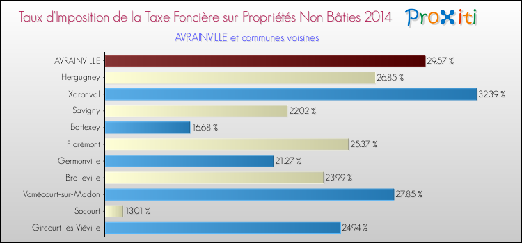 Taux d'imposition de la taxe foncière sur les immeubles et terrains non batis 2014 pour AVRAINVILLE et les communes proches Comparaison des taux d'imposition de la taxe foncière sur les immeubles et terrains non batis 2014 pour AVRAINVILLE et les communes voisines