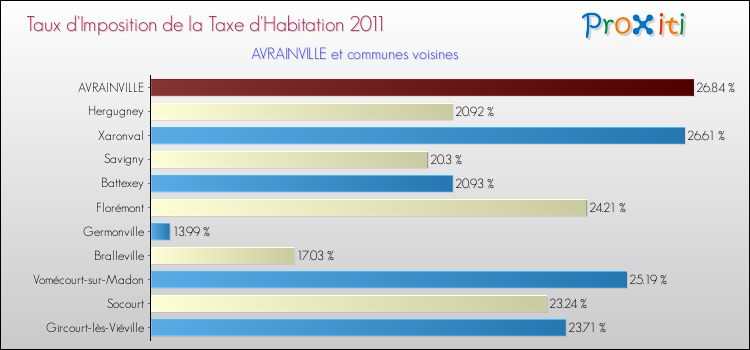 Taux d'imposition de la taxe d'habitation 2011 pour AVRAINVILLE et les communes proches Comparaison des taux d'imposition de la taxe d'habitation 2011 pour AVRAINVILLE et les communes voisines