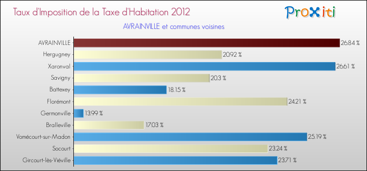 Taux d'imposition de la taxe d'habitation 2012 pour AVRAINVILLE et les communes proches Comparaison des taux d'imposition de la taxe d'habitation 2012 pour AVRAINVILLE et les communes voisines