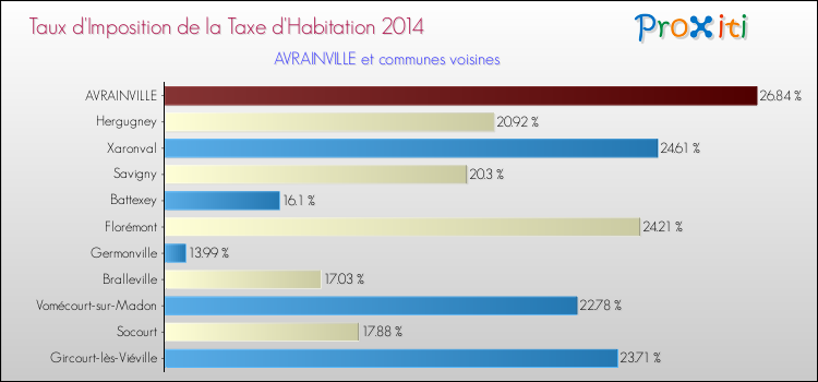 Taux d'imposition de la taxe d'habitation 2014 pour AVRAINVILLE et les communes proches Comparaison des taux d'imposition de la taxe d'habitation 2014 pour AVRAINVILLE et les communes voisines