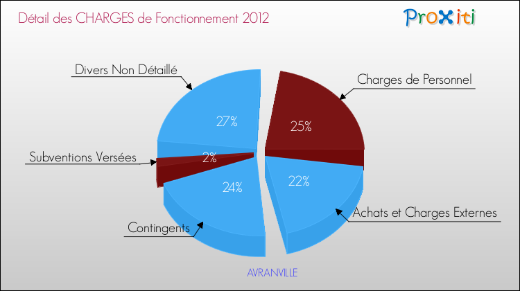 Décomposition des Charges de Fonctionnement 2012 de la commune de AVRANVILLE Charges de Fonctionnement 2012 pour la commune de AVRANVILLE