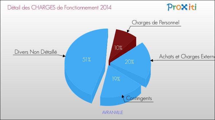 Décomposition des Charges de Fonctionnement 2014 de la commune de AVRANVILLE Charges de Fonctionnement 2014 pour la commune de AVRANVILLE