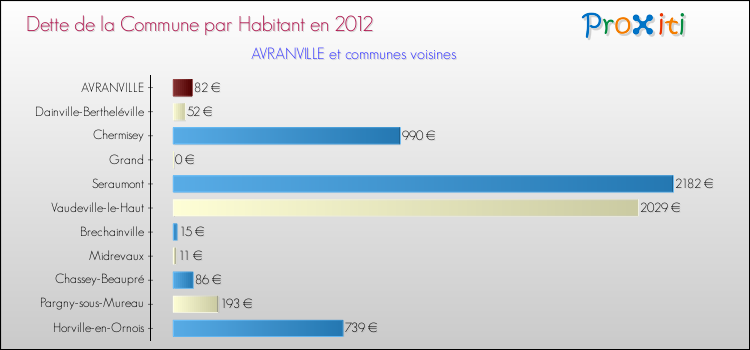 Dette par habitant de la commune en 2012 pour AVRANVILLE et les communes proches Comparaison de la dette par habitant de la commune en 2012 pour AVRANVILLE et les communes voisines