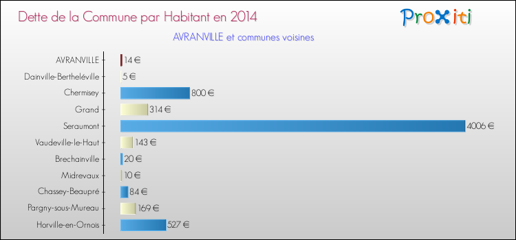 Dette par habitant de la commune en 2014 pour AVRANVILLE et les communes proches Comparaison de la dette par habitant de la commune en 2014 pour AVRANVILLE et les communes voisines