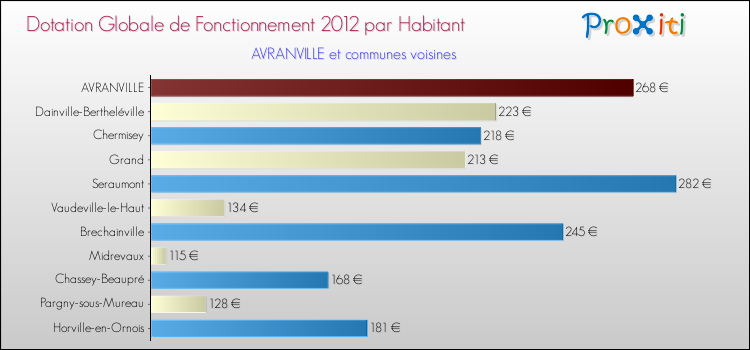 Montant des dotations globales de fonctionnement DGF par Habitant pour AVRANVILLE et les communes proches Comparaison des des dotations globales de fonctionnement DGF par habitant pour AVRANVILLE et les communes voisines