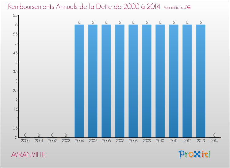 Evolution de l'annuité de la dette pour la commune de AVRANVILLE de 2000 à 2014 Annuités de la dette pour AVRANVILLE de 2000 à 2014