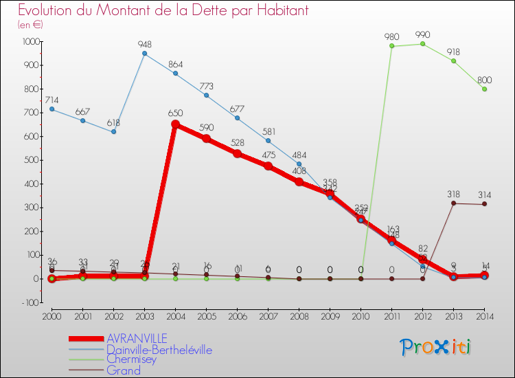 Evolution de la dette par habitant pour la commune de AVRANVILLE et les communes proches de 2000 à 2014 Comparaison de la dette par habitant pour AVRANVILLE et les communes voisines de 2000 à 2014
