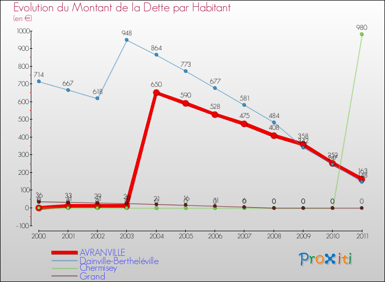 Evolution de la dette par habitant pour la commune de AVRANVILLE et les communes proches Comparaison de la dette par habitant pour AVRANVILLE et les communes voisines