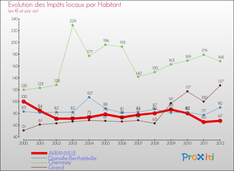 Evolution et montant des impôts locaux par Habitant pour AVRANVILLE et les communes proches Comparaison des impôts locaux par habitant pour AVRANVILLE et les communes voisines